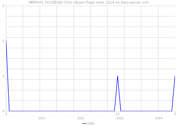 HERRAN, SOCIEDAD CIVIL (Spain) Page visits 2024 