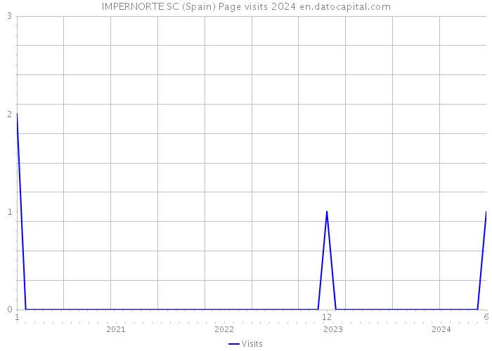 IMPERNORTE SC (Spain) Page visits 2024 