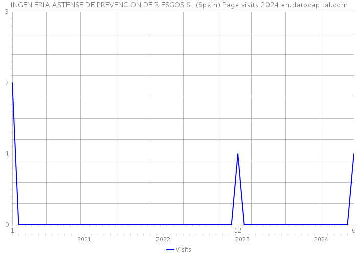 INGENIERIA ASTENSE DE PREVENCION DE RIESGOS SL (Spain) Page visits 2024 