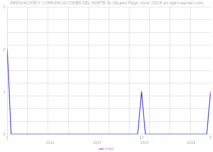 INNOVACION Y COMUNICACIONES DEL NORTE SL (Spain) Page visits 2024 