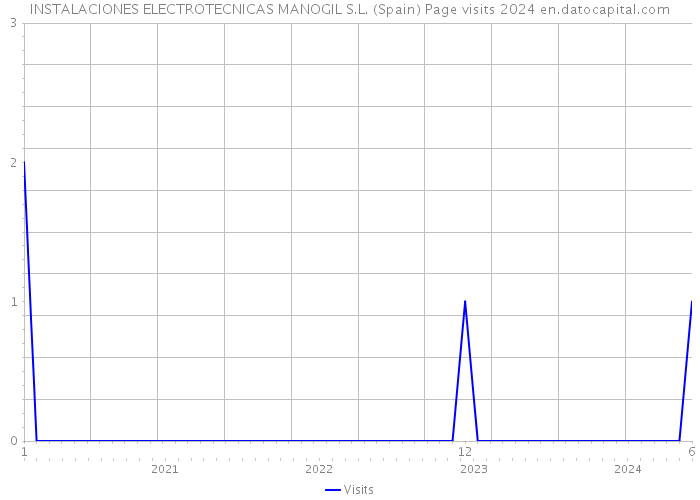 INSTALACIONES ELECTROTECNICAS MANOGIL S.L. (Spain) Page visits 2024 