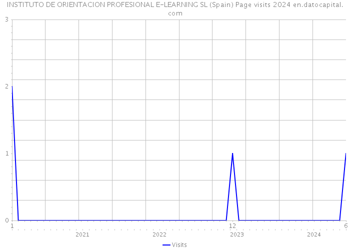 INSTITUTO DE ORIENTACION PROFESIONAL E-LEARNING SL (Spain) Page visits 2024 