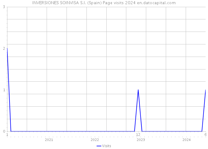 INVERSIONES SOINVISA S.I. (Spain) Page visits 2024 