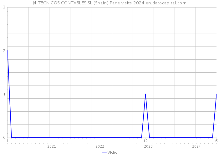 J4 TECNICOS CONTABLES SL (Spain) Page visits 2024 