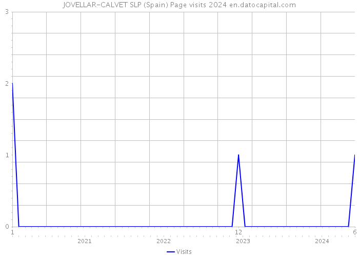 JOVELLAR-CALVET SLP (Spain) Page visits 2024 