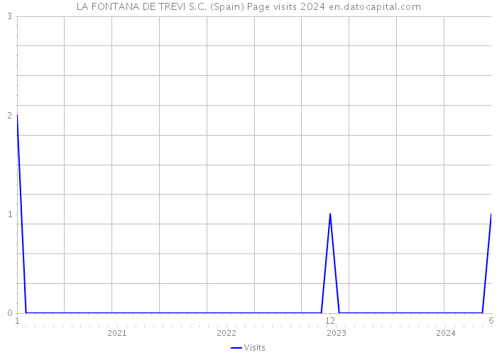 LA FONTANA DE TREVI S.C. (Spain) Page visits 2024 