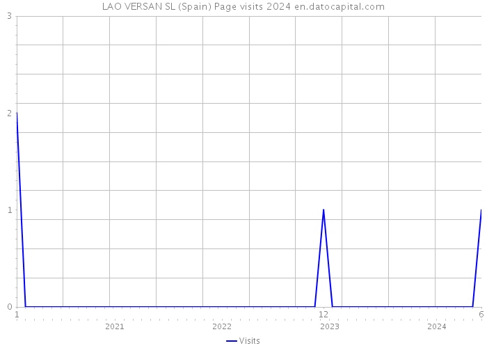 LAO VERSAN SL (Spain) Page visits 2024 