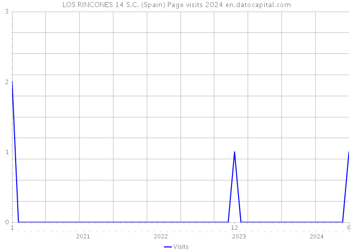 LOS RINCONES 14 S.C. (Spain) Page visits 2024 