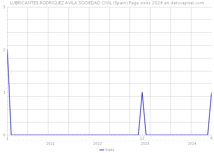 LUBRICANTES RODRIGUEZ AVILA SOCIEDAD CIVIL (Spain) Page visits 2024 