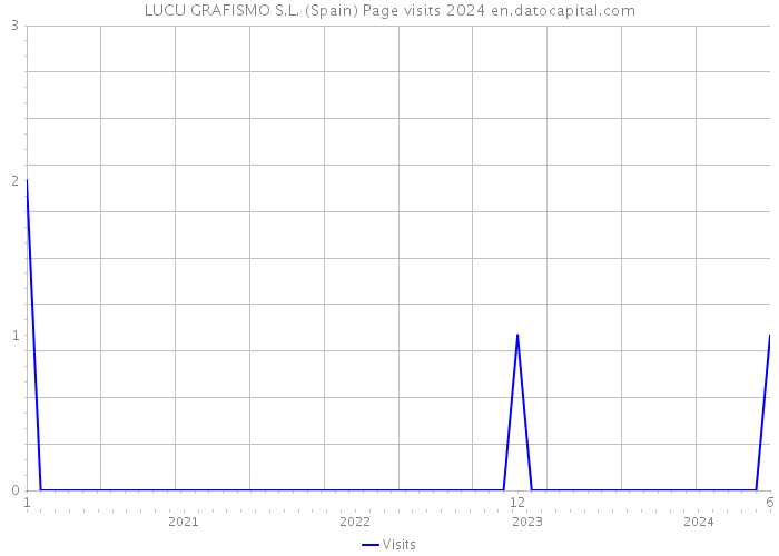 LUCU GRAFISMO S.L. (Spain) Page visits 2024 