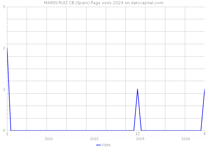 MARIN RUIZ CB (Spain) Page visits 2024 