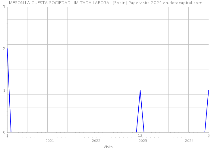 MESON LA CUESTA SOCIEDAD LIMITADA LABORAL (Spain) Page visits 2024 