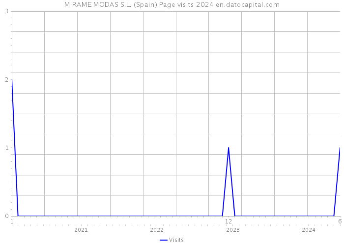 MIRAME MODAS S.L. (Spain) Page visits 2024 