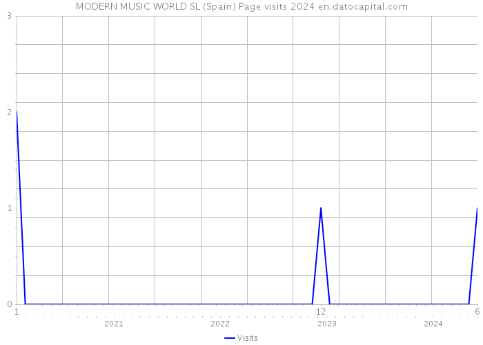 MODERN MUSIC WORLD SL (Spain) Page visits 2024 