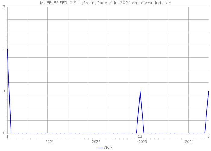 MUEBLES FERLO SLL (Spain) Page visits 2024 