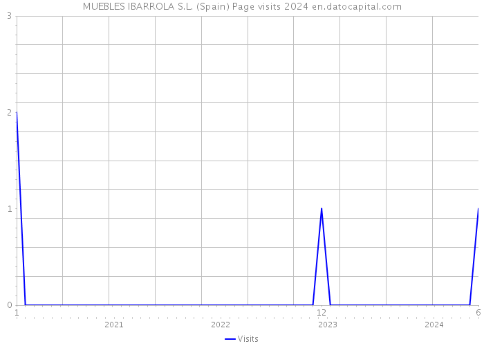 MUEBLES IBARROLA S.L. (Spain) Page visits 2024 