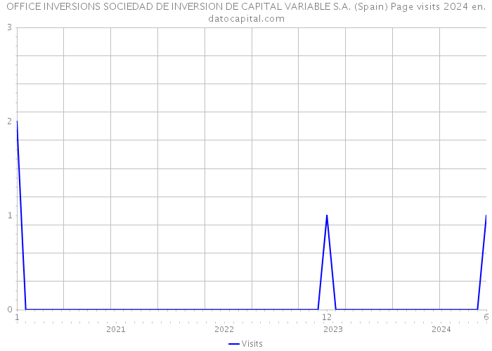 OFFICE INVERSIONS SOCIEDAD DE INVERSION DE CAPITAL VARIABLE S.A. (Spain) Page visits 2024 