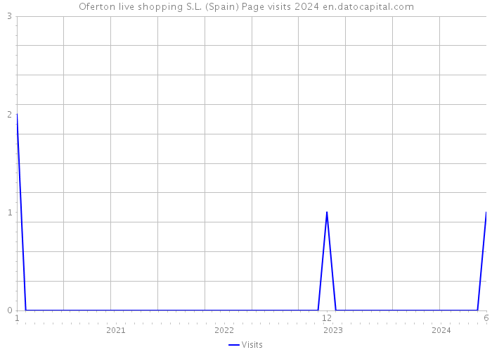 Oferton live shopping S.L. (Spain) Page visits 2024 