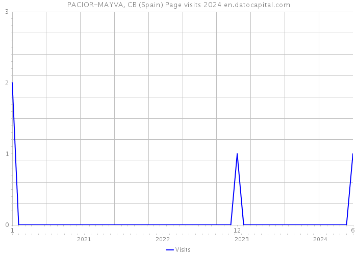 PACIOR-MAYVA, CB (Spain) Page visits 2024 