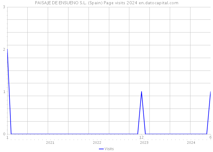 PAISAJE DE ENSUENO S.L. (Spain) Page visits 2024 