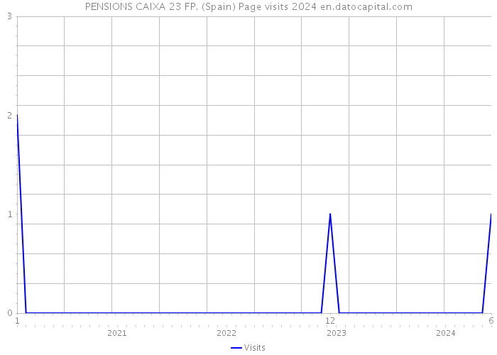 PENSIONS CAIXA 23 FP. (Spain) Page visits 2024 