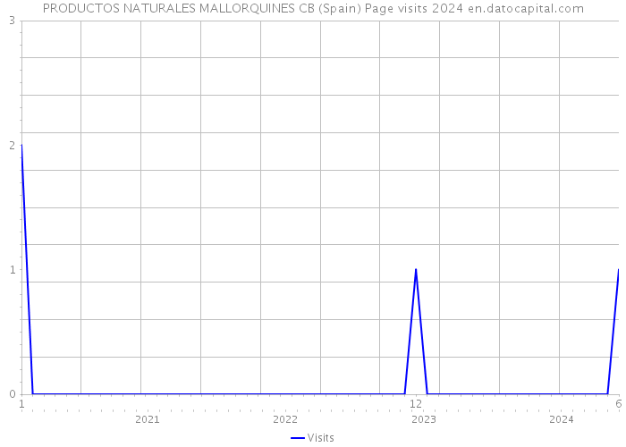 PRODUCTOS NATURALES MALLORQUINES CB (Spain) Page visits 2024 