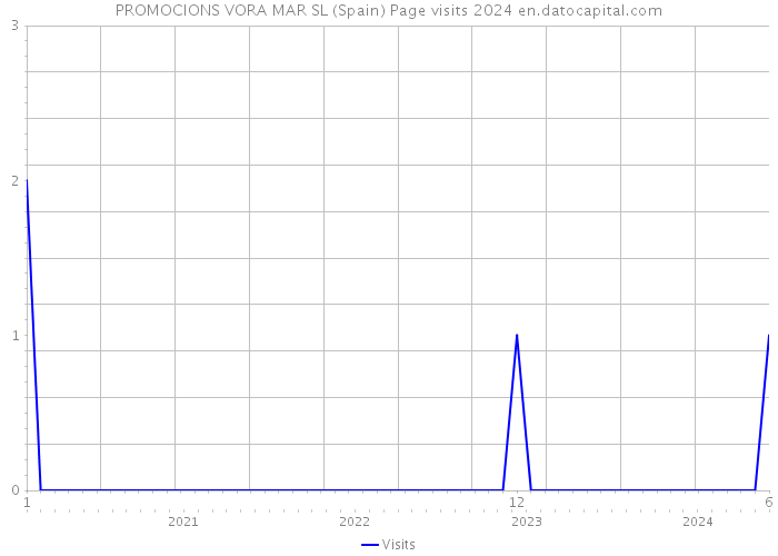 PROMOCIONS VORA MAR SL (Spain) Page visits 2024 