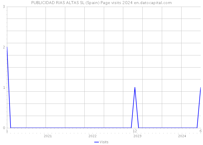 PUBLICIDAD RIAS ALTAS SL (Spain) Page visits 2024 