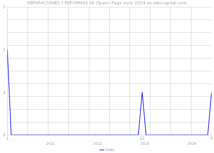 REPARACIONES Y REFORMAS SA (Spain) Page visits 2024 