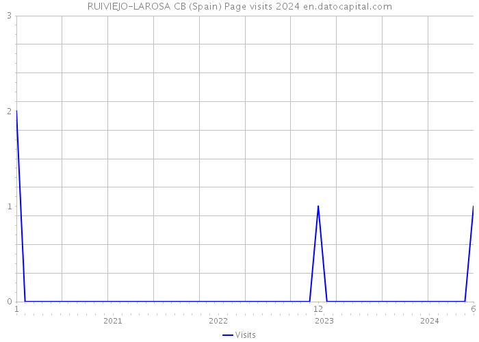 RUIVIEJO-LAROSA CB (Spain) Page visits 2024 