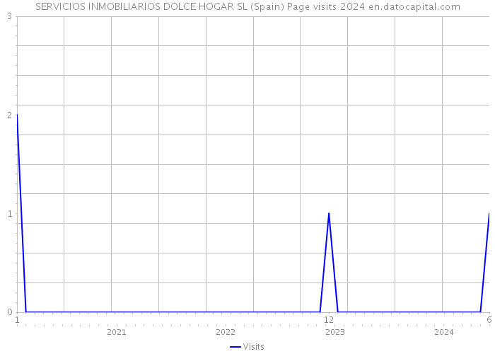 SERVICIOS INMOBILIARIOS DOLCE HOGAR SL (Spain) Page visits 2024 