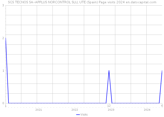 SGS TECNOS SA-APPLUS NORCONTROL SLU, UTE (Spain) Page visits 2024 