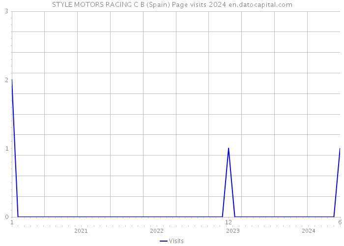 STYLE MOTORS RACING C B (Spain) Page visits 2024 