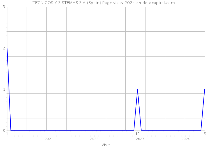 TECNICOS Y SISTEMAS S.A (Spain) Page visits 2024 