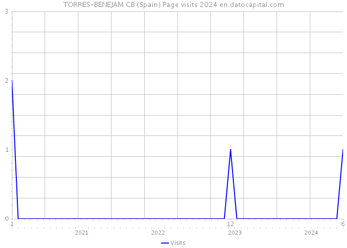 TORRES-BENEJAM CB (Spain) Page visits 2024 