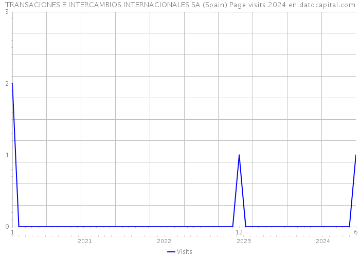 TRANSACIONES E INTERCAMBIOS INTERNACIONALES SA (Spain) Page visits 2024 