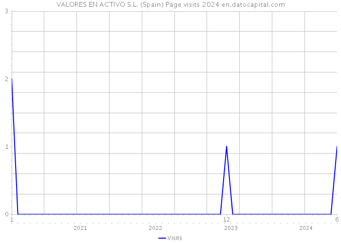 VALORES EN ACTIVO S.L. (Spain) Page visits 2024 