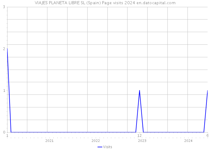 VIAJES PLANETA LIBRE SL (Spain) Page visits 2024 