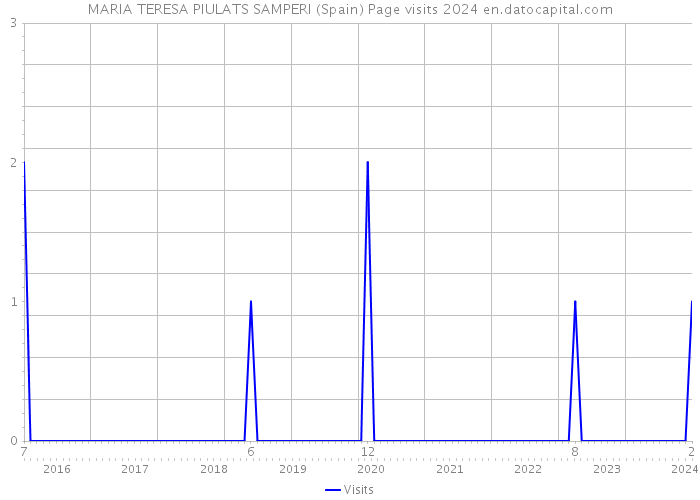 MARIA TERESA PIULATS SAMPERI (Spain) Page visits 2024 