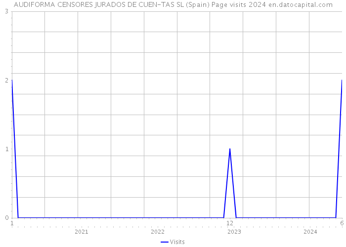 AUDIFORMA CENSORES JURADOS DE CUEN-TAS SL (Spain) Page visits 2024 