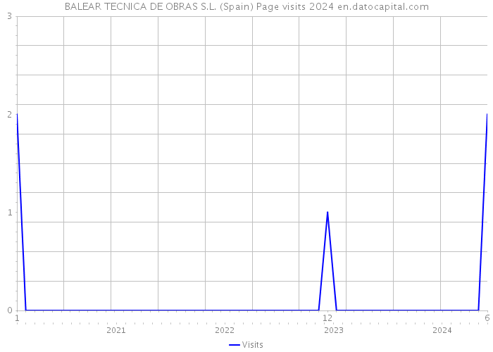 BALEAR TECNICA DE OBRAS S.L. (Spain) Page visits 2024 