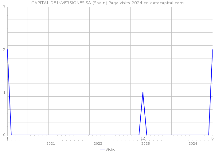 CAPITAL DE INVERSIONES SA (Spain) Page visits 2024 