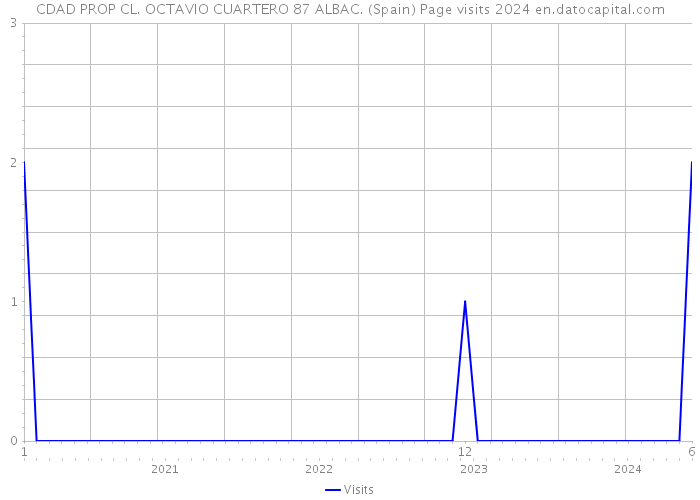 CDAD PROP CL. OCTAVIO CUARTERO 87 ALBAC. (Spain) Page visits 2024 