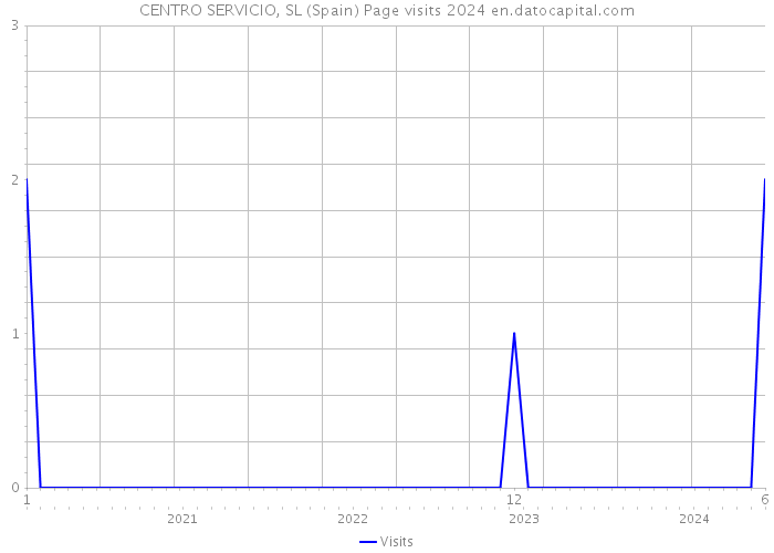 CENTRO SERVICIO, SL (Spain) Page visits 2024 