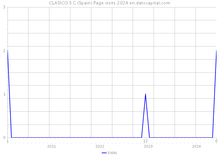 CLASICO S C (Spain) Page visits 2024 