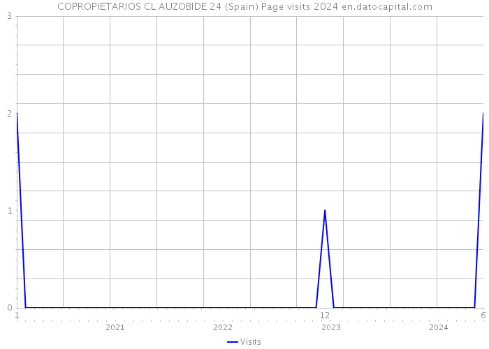 COPROPIETARIOS CL AUZOBIDE 24 (Spain) Page visits 2024 