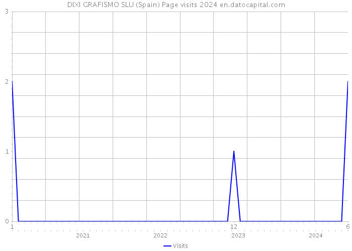 DIXI GRAFISMO SLU (Spain) Page visits 2024 