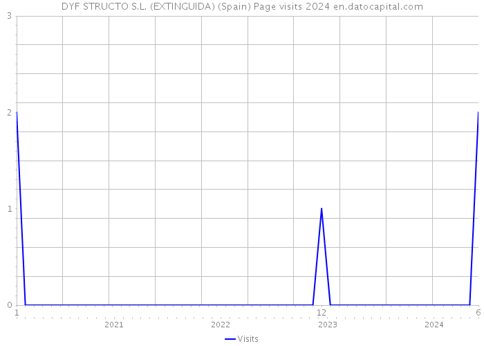 DYF STRUCTO S.L. (EXTINGUIDA) (Spain) Page visits 2024 