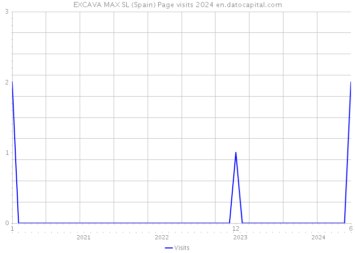 EXCAVA MAX SL (Spain) Page visits 2024 