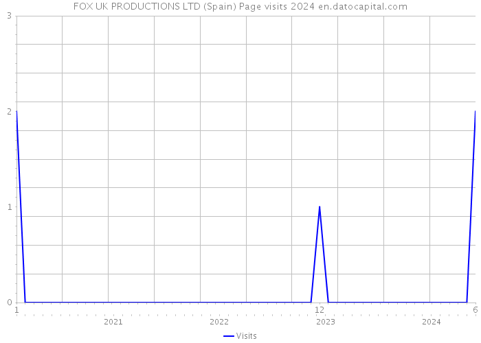 FOX UK PRODUCTIONS LTD (Spain) Page visits 2024 